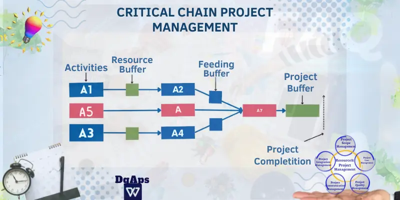 Critical Chain Project Management (CCPM) showing activities, buffers, and project completion flow.