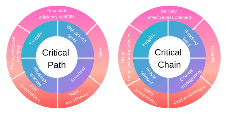 Comparison of Critical Path and Critical Chain methodologies in project management.